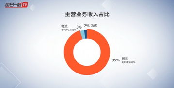 五矿发展600058 发展历程 主营结构 财务状况 分析