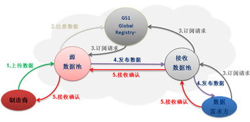 GDSN助推下一代供应链变革