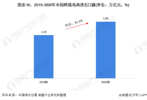 预见2021 2021年中国报关行业全景图谱 跨境电商将驱动市场新增长