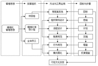 资深工厂管理顾问浅谈精细化管理变革