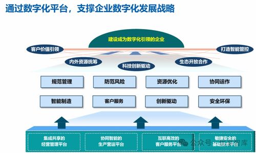 企业数字化转型战略实践与启示 企业数字化转型和道之法 新基建 数据管控体系 数据治理 数据安全 数据资产化与组织战略 数据中台