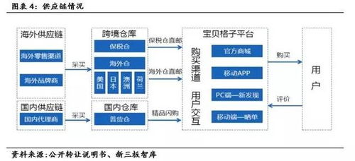 宝贝格子 834802 跨境母婴电商线上 线下服务升级